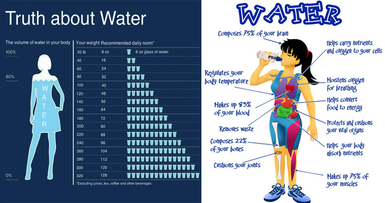 Did You Know How Much Water You Should Drink According To Your Weight 