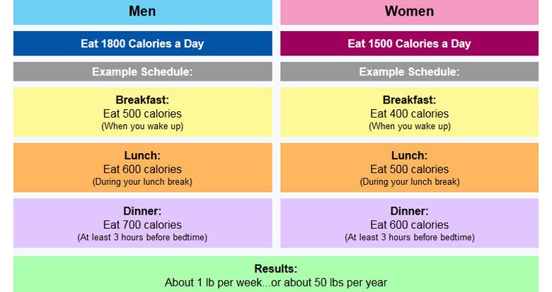 Here’s How Many Calories You Should Eat Per Day To Lose ...