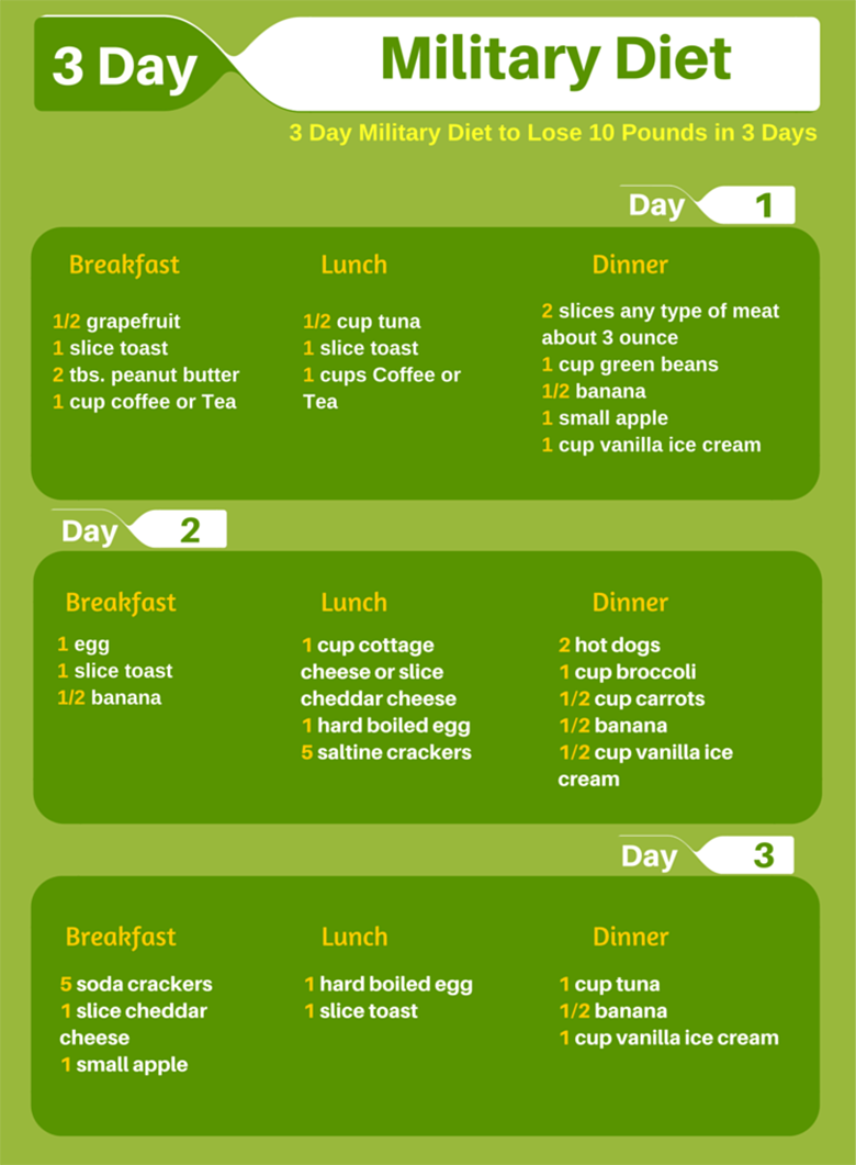 diet to lose 10 pounds